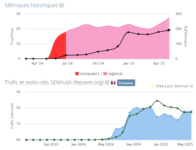 Courbe de trafic SEO et de backlink dans le temps