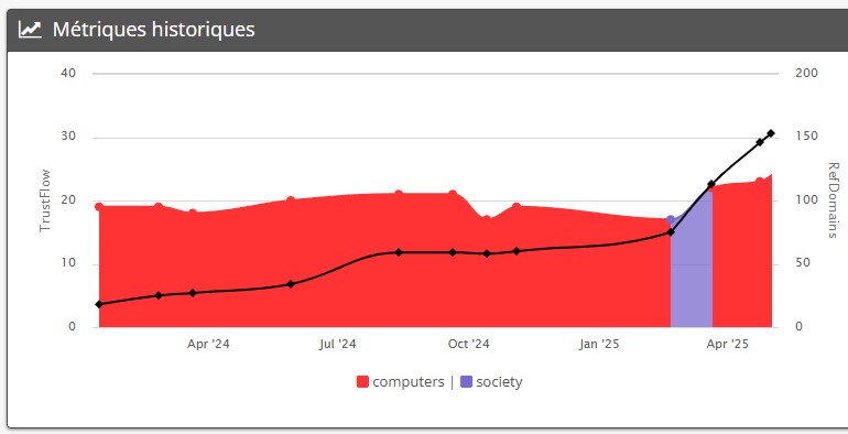 courbe de vitesse d'acquisition de backlinks